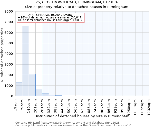 25, CROFTDOWN ROAD, BIRMINGHAM, B17 8RA: Size of property relative to detached houses in Birmingham