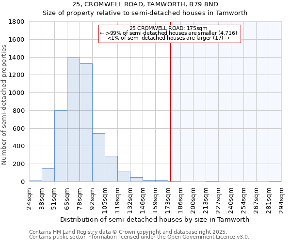 25, CROMWELL ROAD, TAMWORTH, B79 8ND: Size of property relative to detached houses in Tamworth