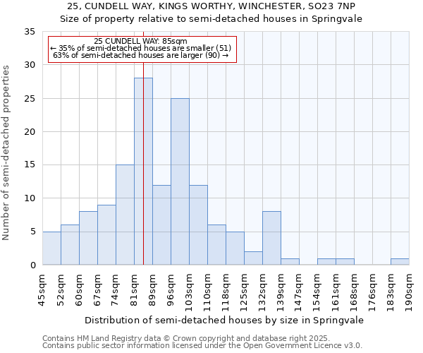 25, CUNDELL WAY, KINGS WORTHY, WINCHESTER, SO23 7NP: Size of property relative to detached houses in Springvale