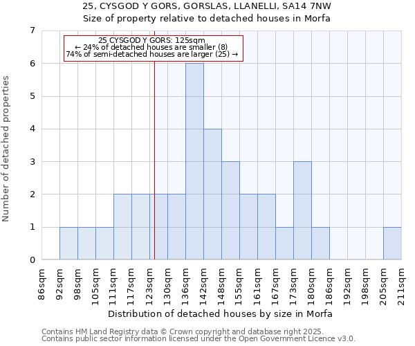 25, CYSGOD Y GORS, GORSLAS, LLANELLI, SA14 7NW: Size of property relative to detached houses in Morfa