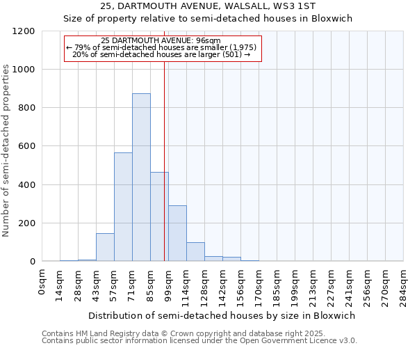 25, DARTMOUTH AVENUE, WALSALL, WS3 1ST: Size of property relative to detached houses in Bloxwich