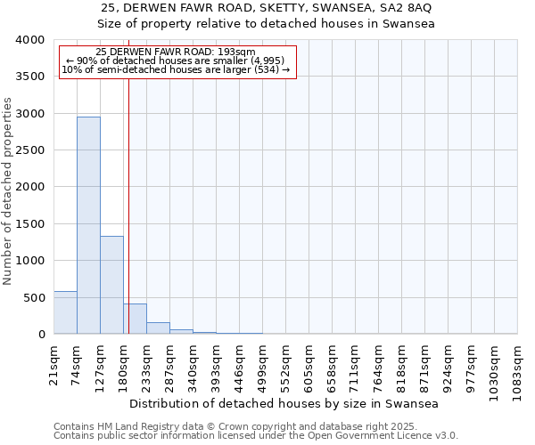 25, DERWEN FAWR ROAD, SKETTY, SWANSEA, SA2 8AQ: Size of property relative to detached houses in Swansea