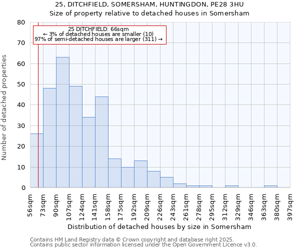 25, DITCHFIELD, SOMERSHAM, HUNTINGDON, PE28 3HU: Size of property relative to detached houses in Somersham