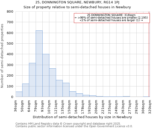 25, DONNINGTON SQUARE, NEWBURY, RG14 1PJ: Size of property relative to detached houses in Newbury