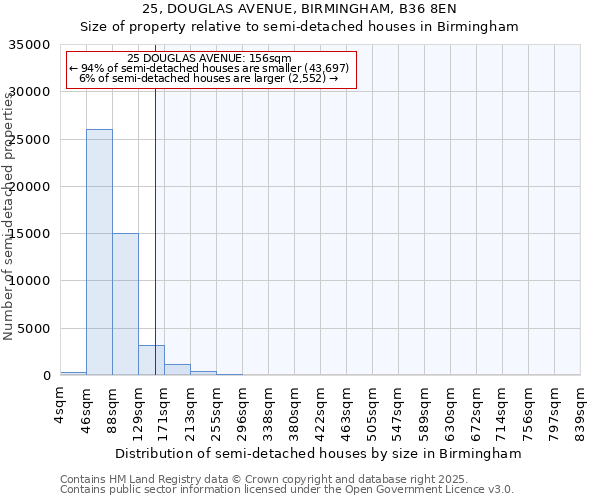 25, DOUGLAS AVENUE, BIRMINGHAM, B36 8EN: Size of property relative to detached houses in Birmingham