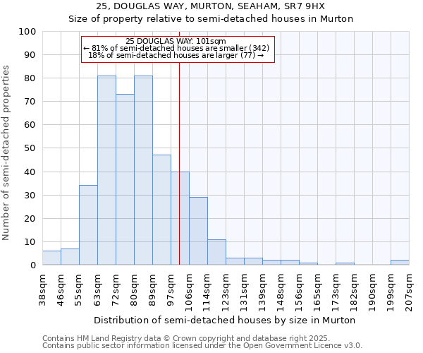 25, DOUGLAS WAY, MURTON, SEAHAM, SR7 9HX: Size of property relative to detached houses in Murton