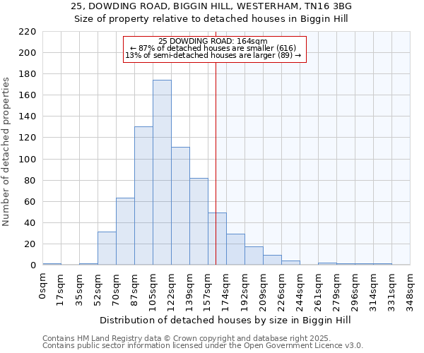 25, DOWDING ROAD, BIGGIN HILL, WESTERHAM, TN16 3BG: Size of property relative to detached houses in Biggin Hill