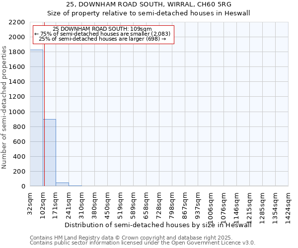 25, DOWNHAM ROAD SOUTH, WIRRAL, CH60 5RG: Size of property relative to detached houses in Heswall