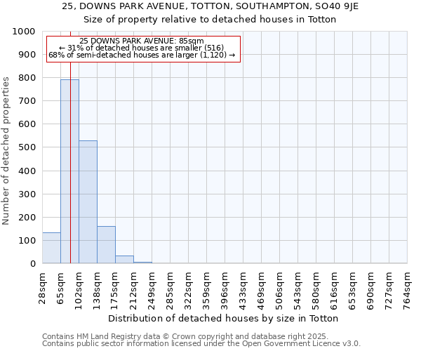 25, DOWNS PARK AVENUE, TOTTON, SOUTHAMPTON, SO40 9JE: Size of property relative to detached houses in Totton