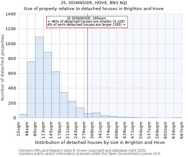 25, DOWNSIDE, HOVE, BN3 6QJ: Size of property relative to detached houses in Brighton and Hove