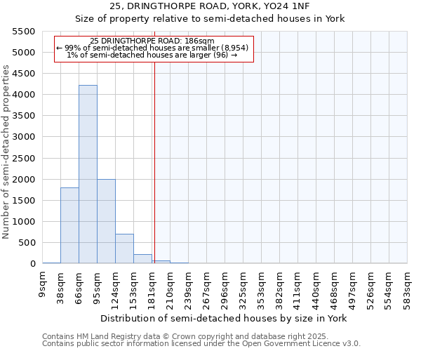 25, DRINGTHORPE ROAD, YORK, YO24 1NF: Size of property relative to detached houses in York