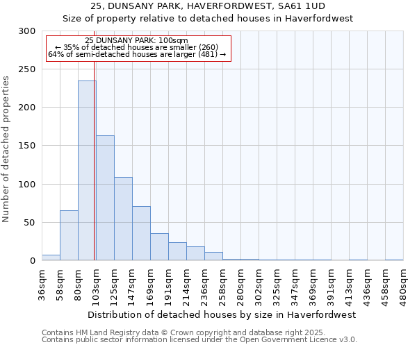 25, DUNSANY PARK, HAVERFORDWEST, SA61 1UD: Size of property relative to detached houses in Haverfordwest