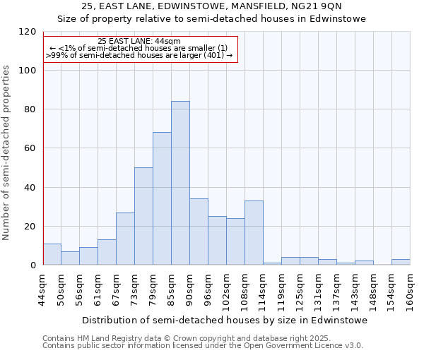 25, EAST LANE, EDWINSTOWE, MANSFIELD, NG21 9QN: Size of property relative to detached houses in Edwinstowe