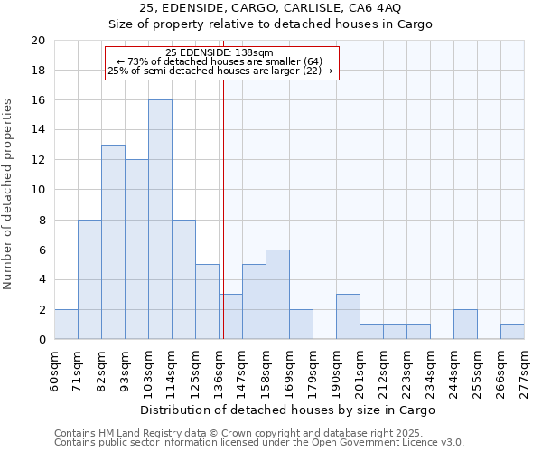 25, EDENSIDE, CARGO, CARLISLE, CA6 4AQ: Size of property relative to detached houses in Cargo