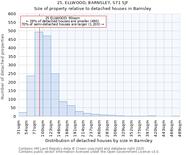 25, ELLWOOD, BARNSLEY, S71 5JF: Size of property relative to detached houses in Barnsley