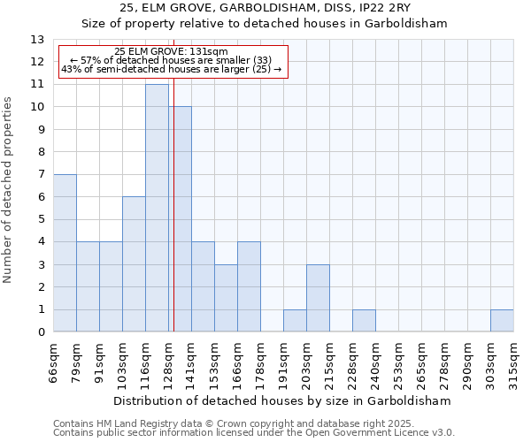 25, ELM GROVE, GARBOLDISHAM, DISS, IP22 2RY: Size of property relative to detached houses in Garboldisham