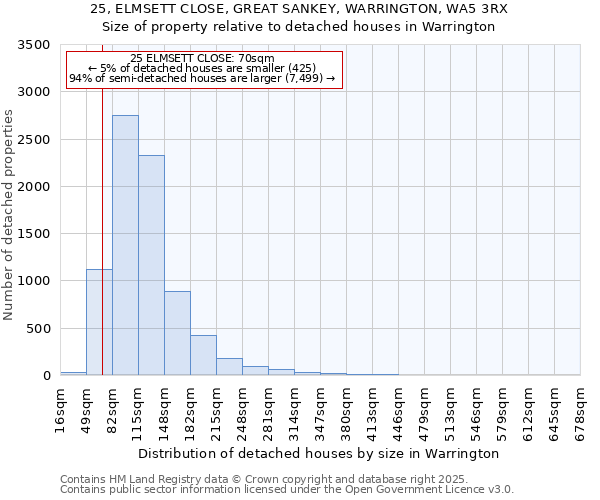 25, ELMSETT CLOSE, GREAT SANKEY, WARRINGTON, WA5 3RX: Size of property relative to detached houses in Warrington