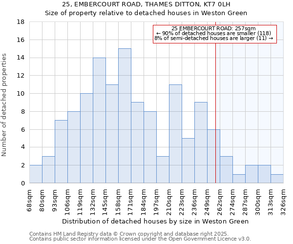 25, EMBERCOURT ROAD, THAMES DITTON, KT7 0LH: Size of property relative to detached houses in Weston Green