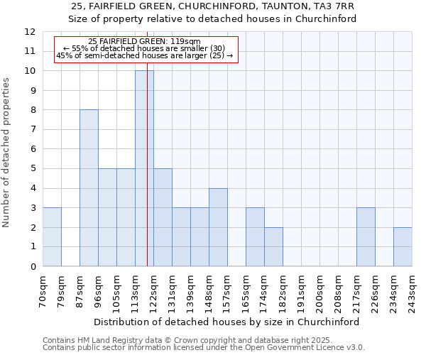 25, FAIRFIELD GREEN, CHURCHINFORD, TAUNTON, TA3 7RR: Size of property relative to detached houses in Churchinford