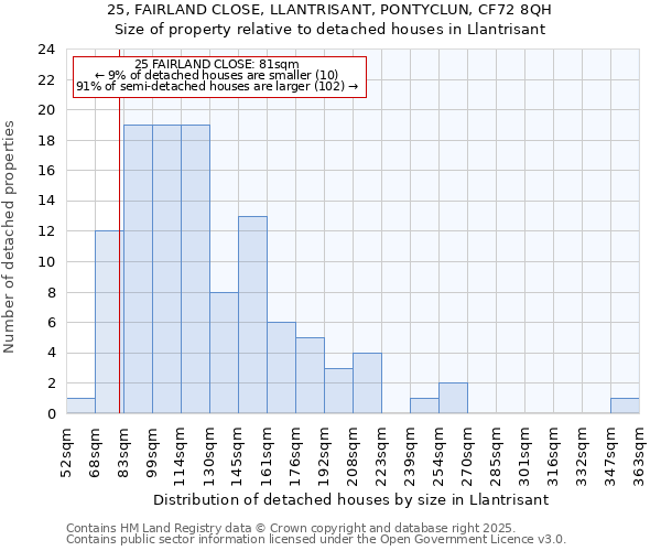 25, FAIRLAND CLOSE, LLANTRISANT, PONTYCLUN, CF72 8QH: Size of property relative to detached houses in Llantrisant