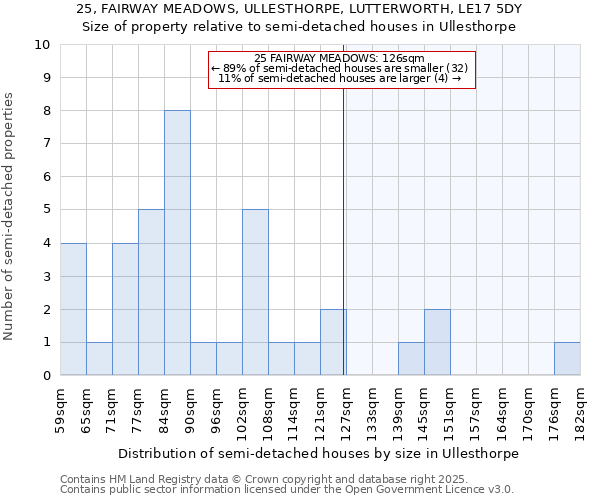 25, FAIRWAY MEADOWS, ULLESTHORPE, LUTTERWORTH, LE17 5DY: Size of property relative to detached houses in Ullesthorpe