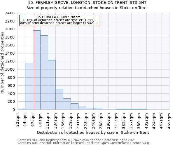 25, FERNLEA GROVE, LONGTON, STOKE-ON-TRENT, ST3 5HT: Size of property relative to detached houses in Stoke-on-Trent