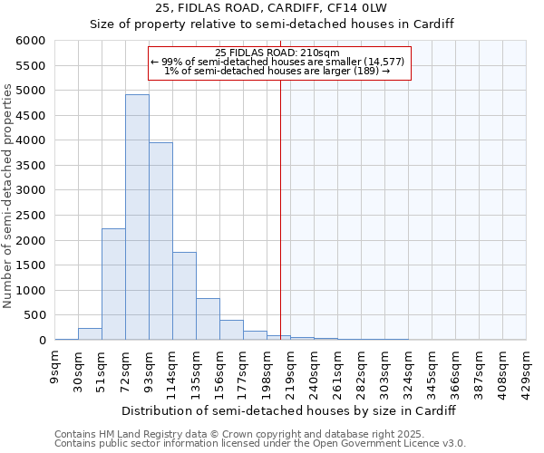 25, FIDLAS ROAD, CARDIFF, CF14 0LW: Size of property relative to detached houses in Cardiff