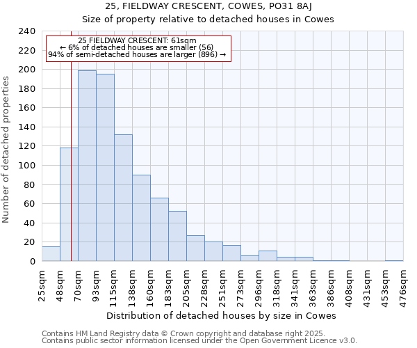 25, FIELDWAY CRESCENT, COWES, PO31 8AJ: Size of property relative to detached houses in Cowes