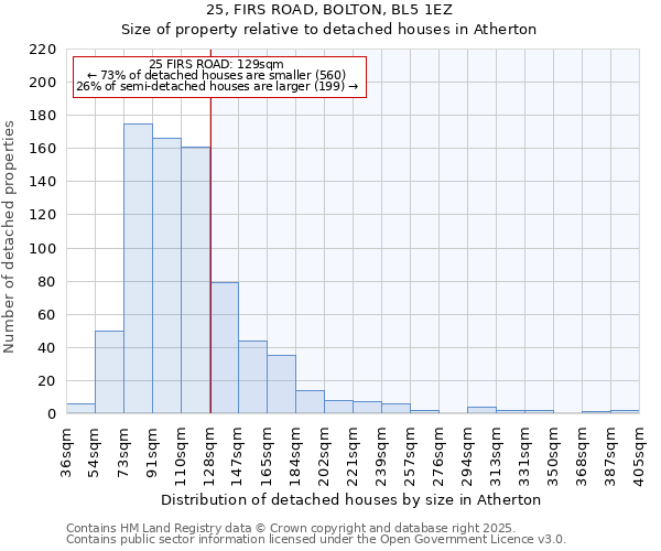 25, FIRS ROAD, BOLTON, BL5 1EZ: Size of property relative to detached houses in Atherton