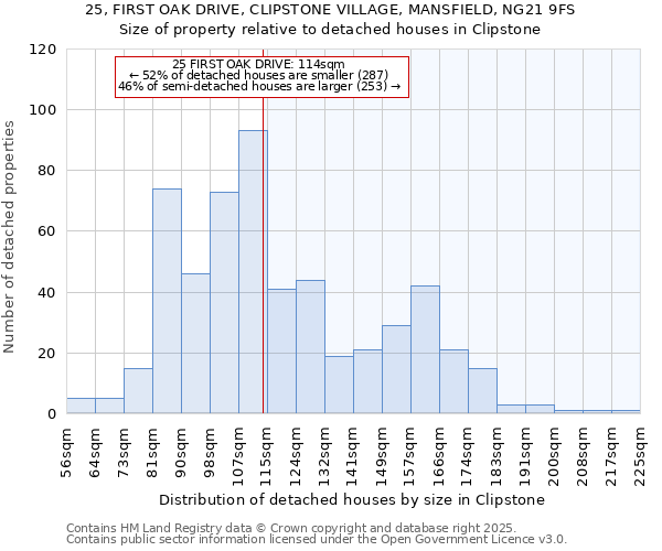 25, FIRST OAK DRIVE, CLIPSTONE VILLAGE, MANSFIELD, NG21 9FS: Size of property relative to detached houses in Clipstone