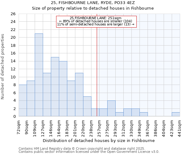 25, FISHBOURNE LANE, RYDE, PO33 4EZ: Size of property relative to detached houses in Fishbourne