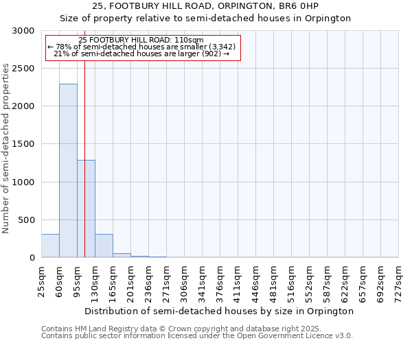 25, FOOTBURY HILL ROAD, ORPINGTON, BR6 0HP: Size of property relative to detached houses in Orpington