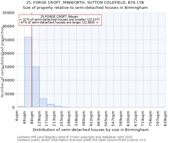 25, FORGE CROFT, MINWORTH, SUTTON COLDFIELD, B76 1YB: Size of property relative to detached houses in Birmingham