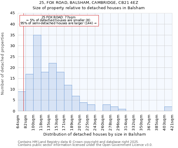 25, FOX ROAD, BALSHAM, CAMBRIDGE, CB21 4EZ: Size of property relative to detached houses in Balsham