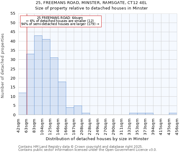 25, FREEMANS ROAD, MINSTER, RAMSGATE, CT12 4EL: Size of property relative to detached houses in Minster