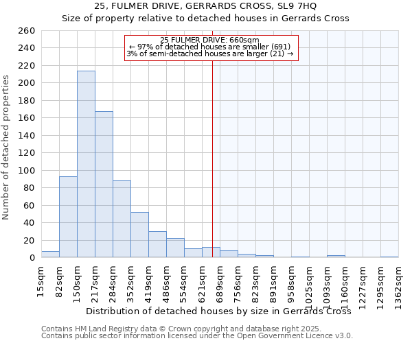 25, FULMER DRIVE, GERRARDS CROSS, SL9 7HQ: Size of property relative to detached houses in Gerrards Cross