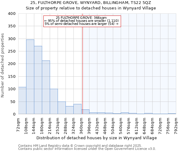 25, FULTHORPE GROVE, WYNYARD, BILLINGHAM, TS22 5QZ: Size of property relative to detached houses in Wynyard Village