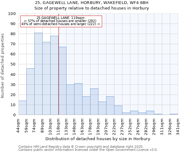 25, GAGEWELL LANE, HORBURY, WAKEFIELD, WF4 6BH: Size of property relative to detached houses in Horbury