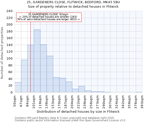 25, GARDENERS CLOSE, FLITWICK, BEDFORD, MK45 5BU: Size of property relative to detached houses in Flitwick