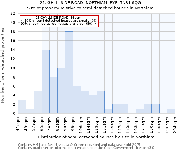 25, GHYLLSIDE ROAD, NORTHIAM, RYE, TN31 6QG: Size of property relative to detached houses in Northiam