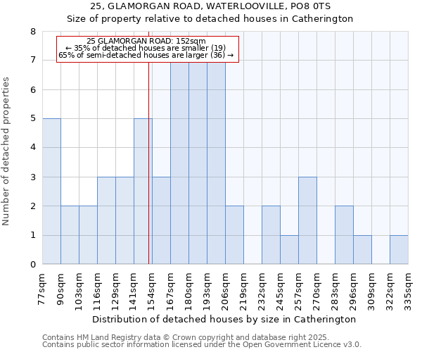 25, GLAMORGAN ROAD, WATERLOOVILLE, PO8 0TS: Size of property relative to detached houses in Catherington