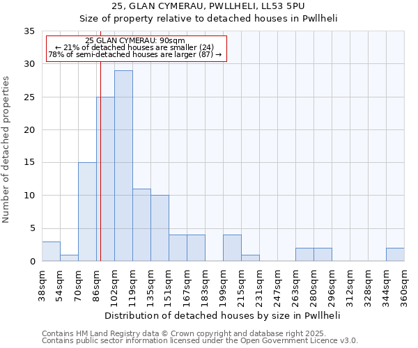 25, GLAN CYMERAU, PWLLHELI, LL53 5PU: Size of property relative to detached houses in Pwllheli