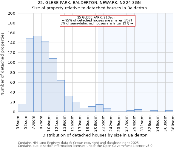 25, GLEBE PARK, BALDERTON, NEWARK, NG24 3GN: Size of property relative to detached houses in Balderton