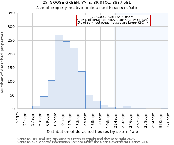 25, GOOSE GREEN, YATE, BRISTOL, BS37 5BL: Size of property relative to detached houses in Yate