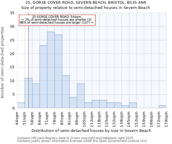 25, GORSE COVER ROAD, SEVERN BEACH, BRISTOL, BS35 4NR: Size of property relative to detached houses in Severn Beach