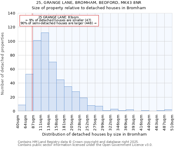 25, GRANGE LANE, BROMHAM, BEDFORD, MK43 8NR: Size of property relative to detached houses in Bromham