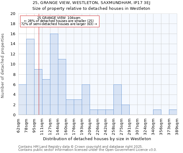 25, GRANGE VIEW, WESTLETON, SAXMUNDHAM, IP17 3EJ: Size of property relative to detached houses in Westleton