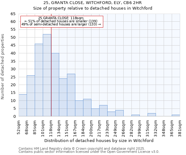 25, GRANTA CLOSE, WITCHFORD, ELY, CB6 2HR: Size of property relative to detached houses in Witchford