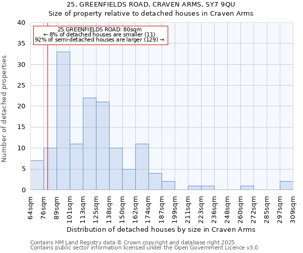 25, GREENFIELDS ROAD, CRAVEN ARMS, SY7 9QU: Size of property relative to detached houses in Craven Arms