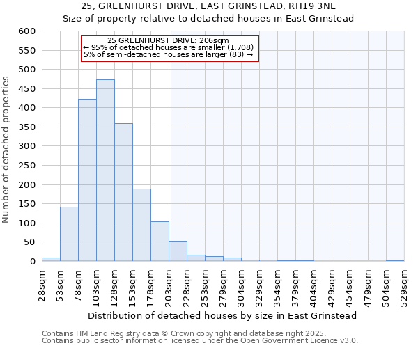 25, GREENHURST DRIVE, EAST GRINSTEAD, RH19 3NE: Size of property relative to detached houses in East Grinstead